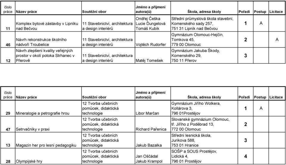 Tomešek Střední průmyslová škola stavební, Komenského sady 57, 751 1 Lipník nad Bečvou Gymnázium OlomoucHejčín, Tomkova 5, 779 00 Olomouc Komenského 9, A 9 Mineralogie a petrografie hrou 7