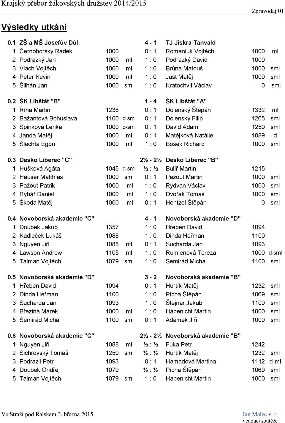 sml 4 Peter Kevin 1000 ml 1 : 0 Just Matěj 1000 sml 5 Šilhán Jan 1000 sml 1 : 0 Kratochvíl Václav 0 sml 0.