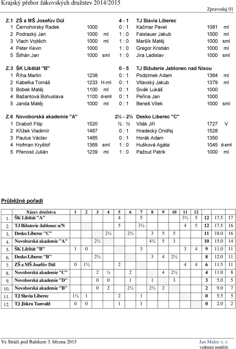 3 ŠK Libštát "B" 0-5 TJ Bižuterie Jablonec nad Nisou 1 Říha Martin 1238 0 : 1 Podzimek Adam 1364 ml 2 Kabelka Tomáš 1233 H-ml 0 : 1 Vltavský Jakub 1379 ml 3 Bobek Matěj 1100 ml 0 : 1 Sivák Lukáš 1000