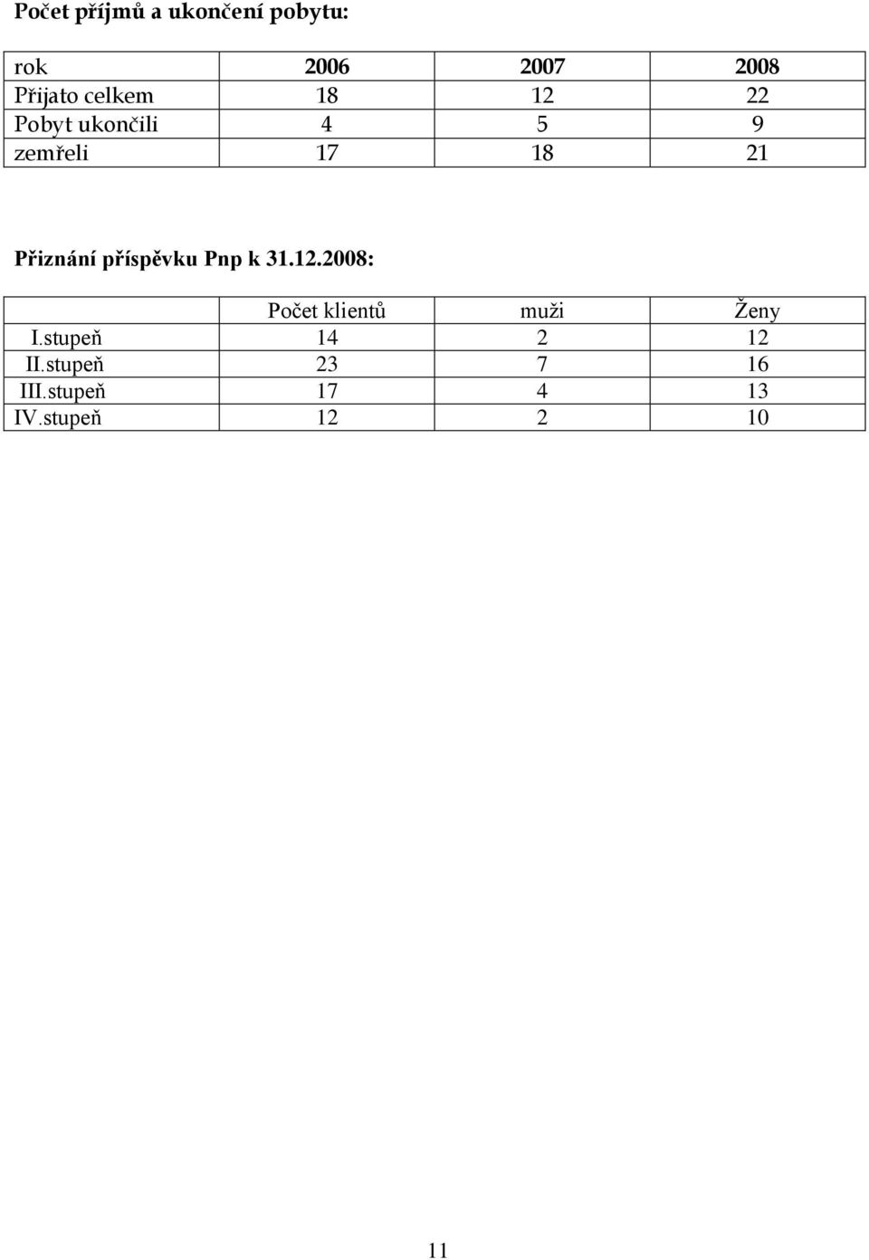 Přiznání příspěvku Pnp k 31.12.