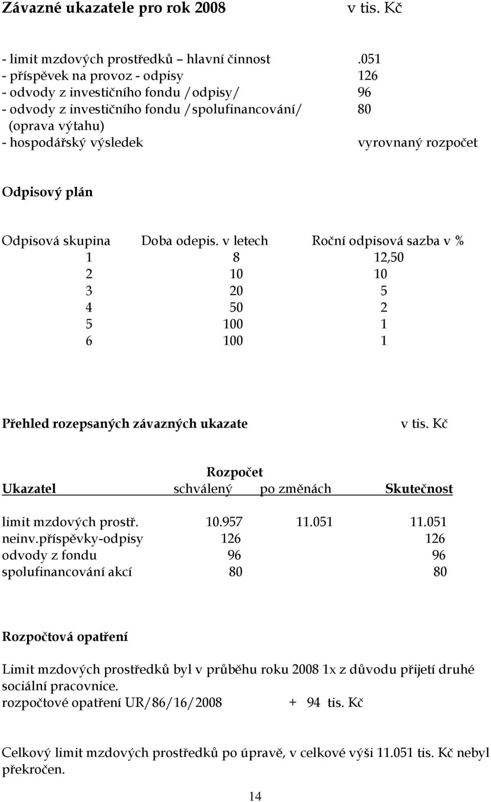 plán Odpisová skupina Doba odepis. v letech Roční odpisová sazba v % 1 8 12,50 2 10 10 3 20 5 4 50 2 5 100 1 6 100 1 Přehled rozepsaných závazných ukazate v tis.