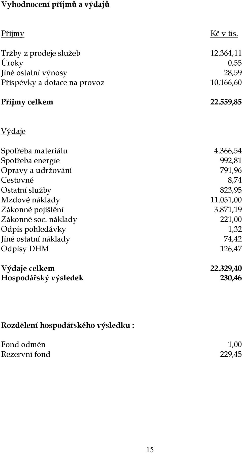 366,54 Spotřeba energie 992,81 Opravy a udržování 791,96 Cestovné 8,74 Ostatní služby 823,95 Mzdové náklady 11.051,00 Zákonné pojištění 3.