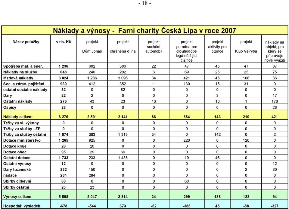 který se připravuje nové využití Spotřeba mat. a ener. 1 236 602 386 22 47 45 47 87 Náklady na služby 648 246 202 6 69 25 25 75 Mzdové náklady 3 024 1 286 1 096 34 421 45 106 36 Soc. a zdrav.
