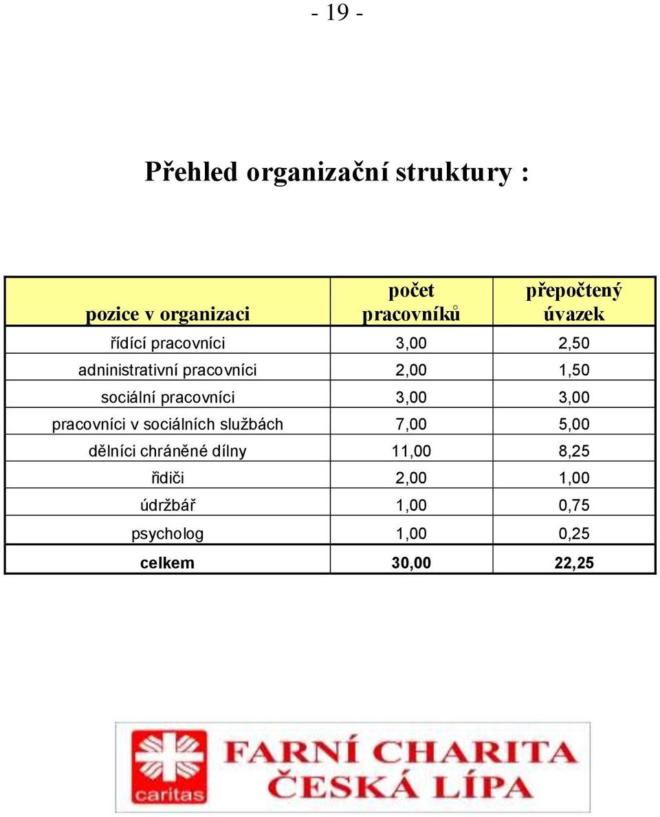 sociální pracovníci 3,00 3,00 pracovníci v sociálních službách 7,00 5,00 dělníci