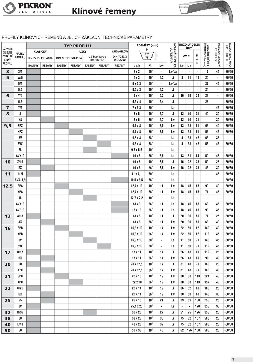 ØEZNÝ b x h bw Li+ 11 Li = 19 MINIMÁLNÍ PRÙMÌR ØEMENENICE dw () 17 20 27 MXIMÁLNÍ OBVODOVÁ RYCHLOST m/s 45 45 ROZSH PRCOVNÍCH TEPLOT OD DO o C 30/ 30/ 30/ 6 7 8 9,5 5,5 Y/6 6,5 7M 8 X8 SPZ XPZ 5,5 x