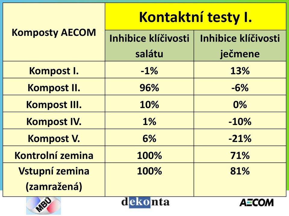 Kompost I. -1% 13% Kompost II. 96% -6% Kompost III.