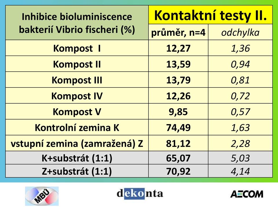 0,81 Kompost IV 12,26 0,72 Kompost V 9,85 0,57 Kontrolní zemina K 74,49 1,63