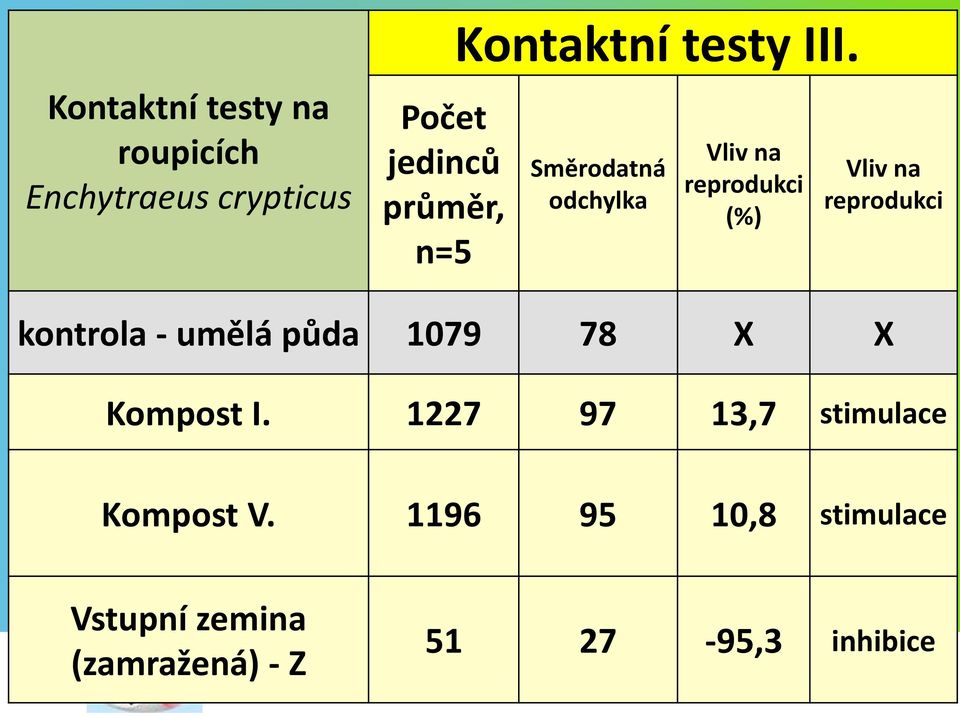 Směrodatná odchylka Vliv na reprodukci (%) Vliv na reprodukci kontrola -