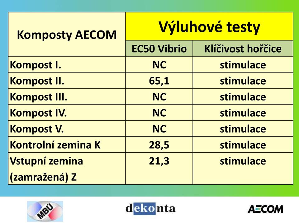 65,1 stimulace Kompost III. NC stimulace Kompost IV.