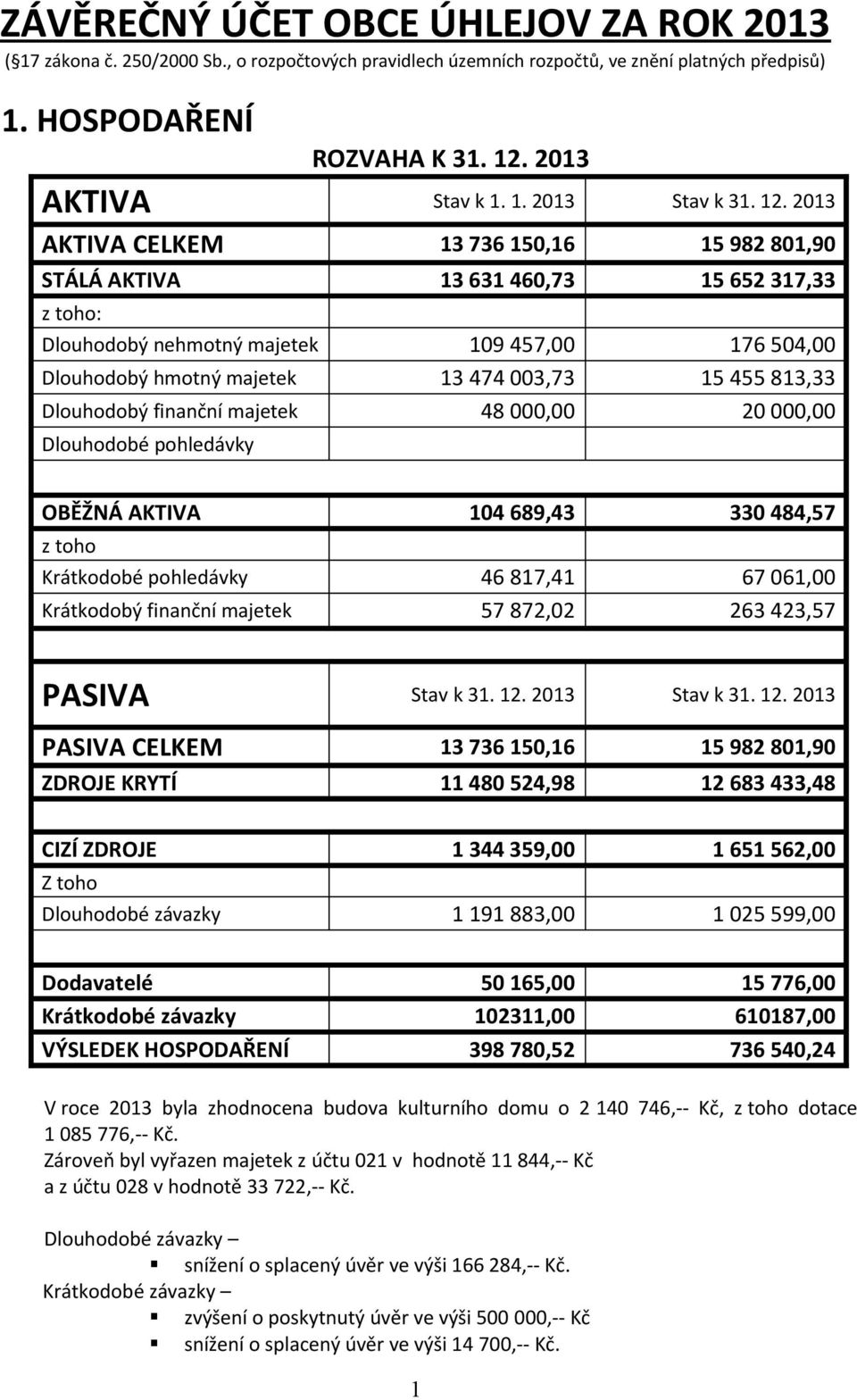 813,33 Dlouhodobý finanční majetek 48 000,00 20 000,00 Dlouhodobé pohledávky OBĚŽNÁ AKTIVA 104 689,43 330 484,57 z toho Krátkodobé pohledávky 46 817,41 67 061,00 Krátkodobý finanční majetek 57 872,02