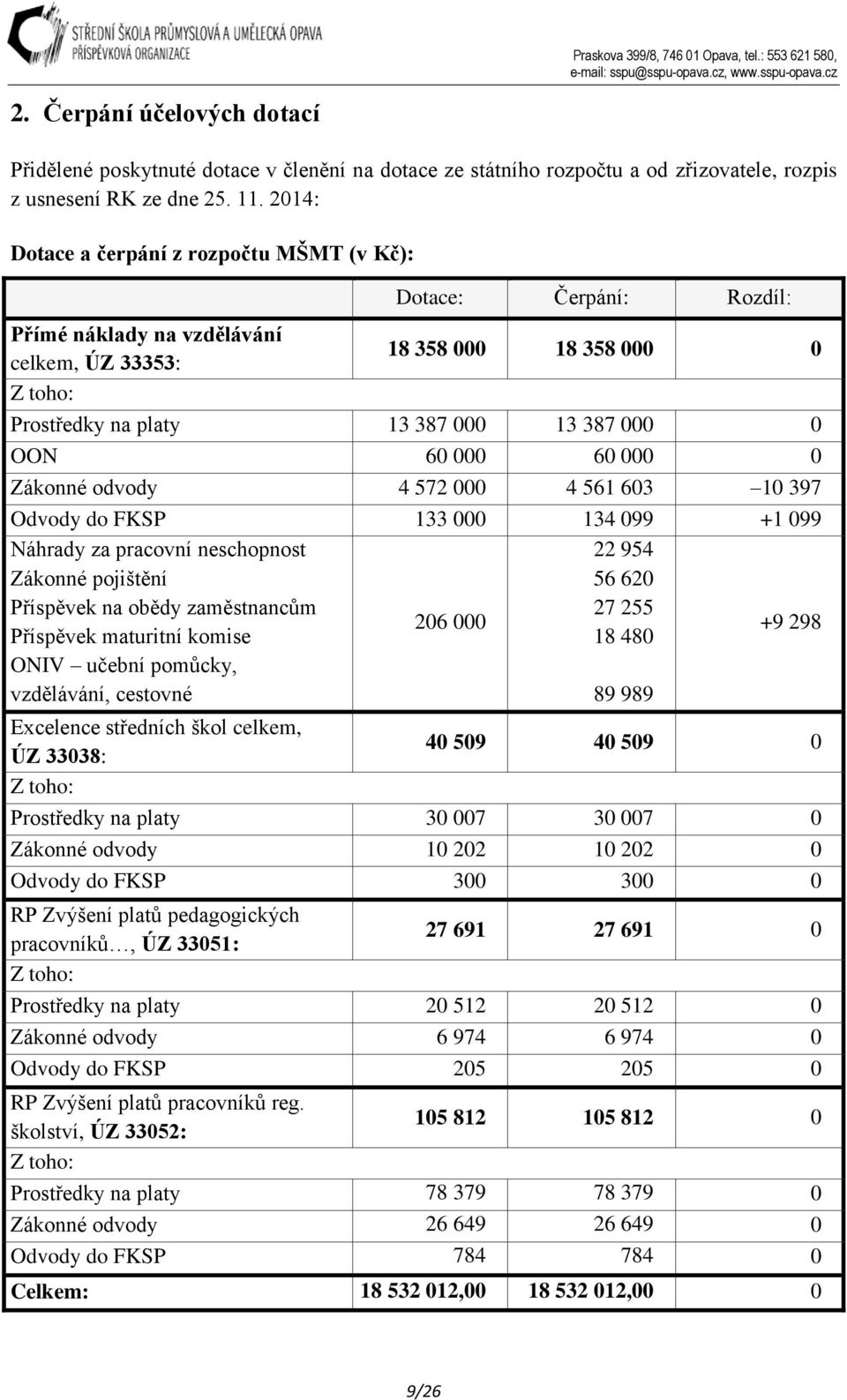 60 000 60 000 0 Zákonné odvody 4 572 000 4 561 603 10 397 Odvody do FKSP 133 000 134 099 +1 099 Náhrady za pracovní neschopnost Zákonné pojištění Příspěvek na obědy zaměstnancům Příspěvek maturitní