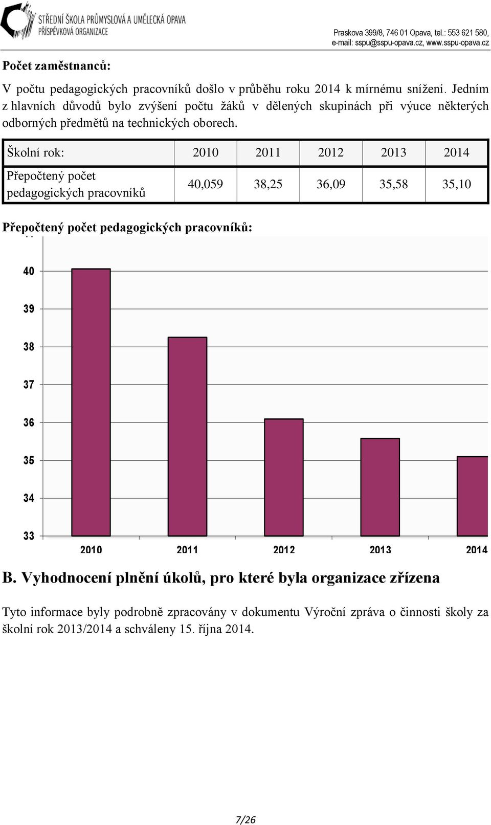 Školní rok: 2010 2011 2012 2013 2014 Přepočtený počet pedagogických pracovníků Přepočtený 41 počet pedagogických pracovníků: 40,059 38,25 36,09 35,58 35,10 40 39 38 37 36 35