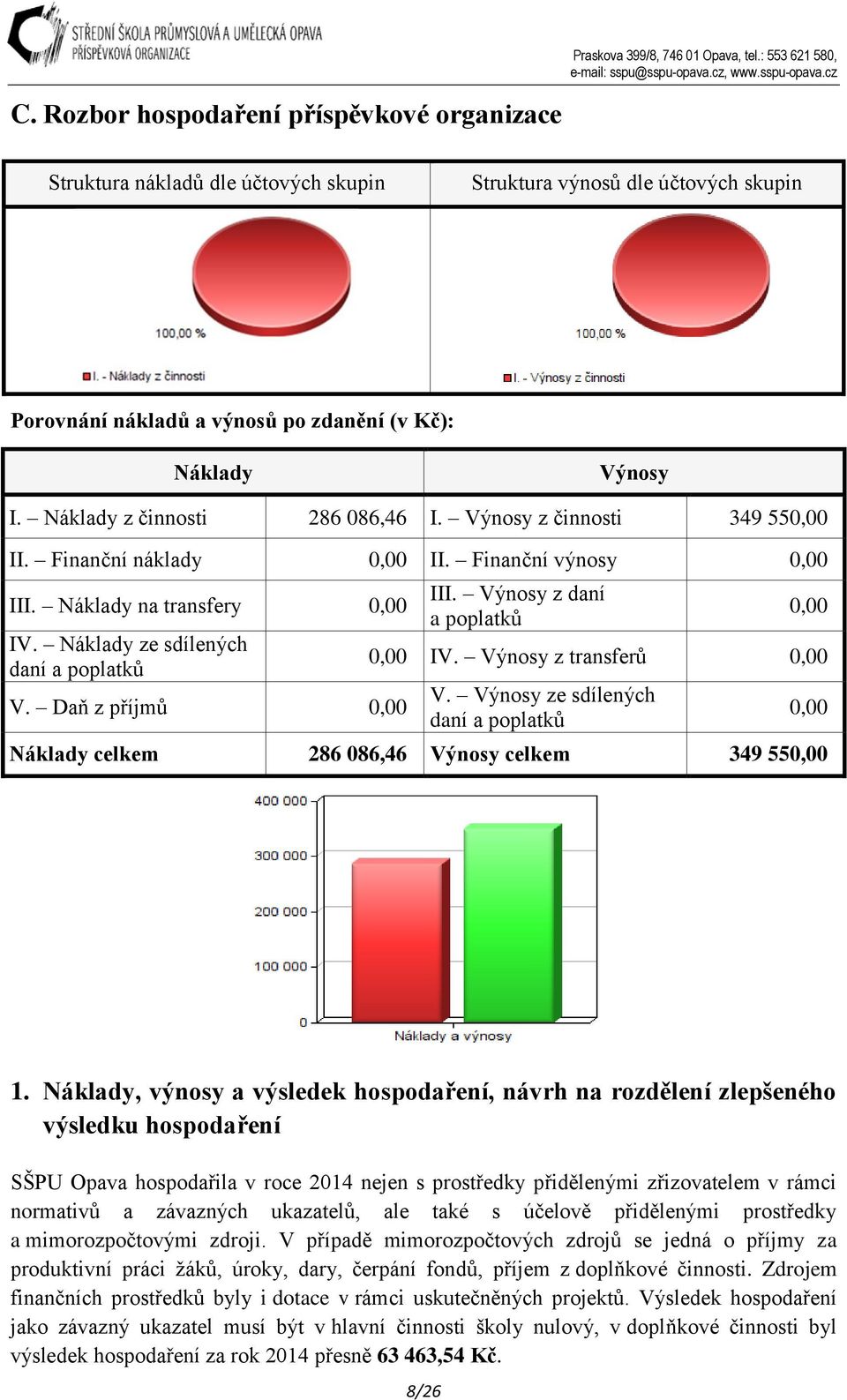 Daň z příjmů 0,00 III. Výnosy z daní a poplatků 0,00 0,00 IV. Výnosy z transferů 0,00 V. Výnosy ze sdílených daní a poplatků Náklady celkem 286 086,46 Výnosy celkem 349 550,00 0,00 1.