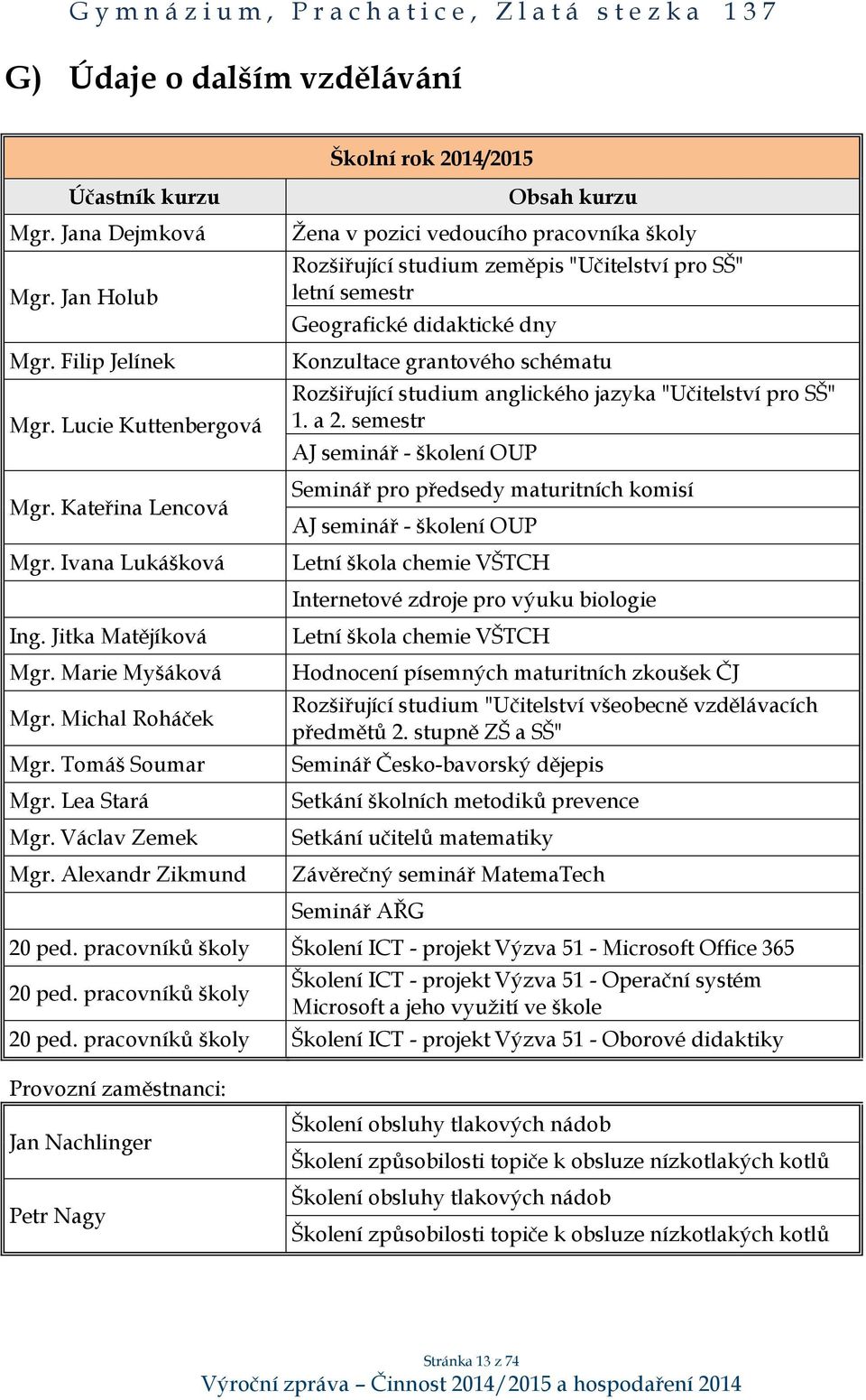 Alexandr Zikmund Školní rok 2014/2015 Obsah kurzu Žena v pozici vedoucího pracovníka školy Rozšiřující studium zeměpis "Učitelství pro SŠ" letní semestr Geografické didaktické dny Konzultace