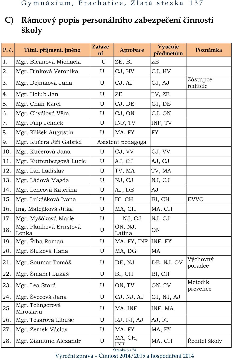 Mgr. Kučera Jiří Gabriel Asistent pedagoga 10. Mgr. Kučerová Jana U CJ, VV CJ, VV 11. Mgr. Kuttenbergová Lucie U AJ, CJ AJ, CJ 12. Mgr. Lád Ladislav U TV, MA TV, MA 13. Mgr. Ládová Magda U NJ, CJ NJ, CJ 14.