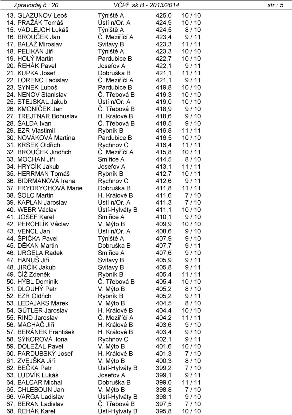 KUPKA Josef Dobruška B 421,1 11 / 11 22. LORENC Ladislav Č. Meziříčí A 421,1 9 / 11 23. SYNEK Luboš Pardubice B 419,8 10 / 10 24. NENOV Stanislav Č. Třebová B 419,3 10 / 10 25.