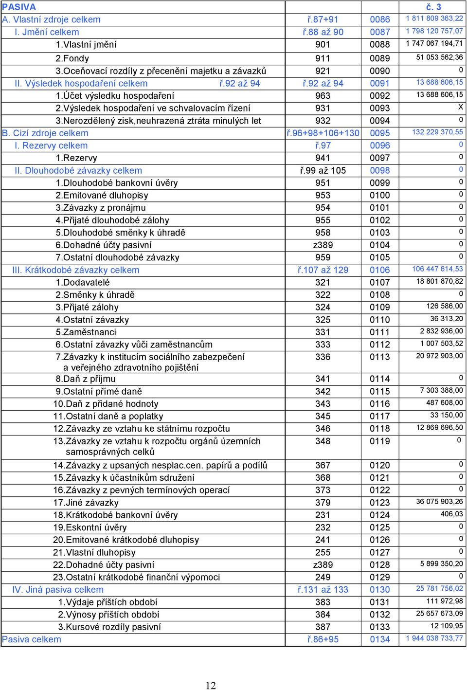 Výsledek hospodaření ve schvalovacím řízení 931 0093 X 3.Nerozdělený zisk,neuhrazená ztráta minulých let 932 0094 0 B. Cizí zdroje celkem ř.96+98+106+130 0095 132 229 370,55 I. Rezervy celkem ř.