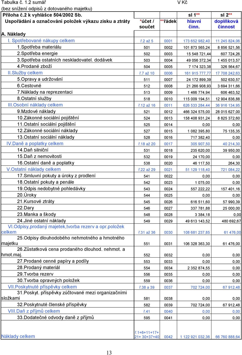 2 až 5 0001 173 652 982,40 11 245 824,06 1.Spotřeba materiálu 501 0002 101 873 565,24 8 856 521,56 2.Spotřeba energie 502 0003 15 548 721,44 607 724,26 3.Spotřeba ostatních neskladovatel.