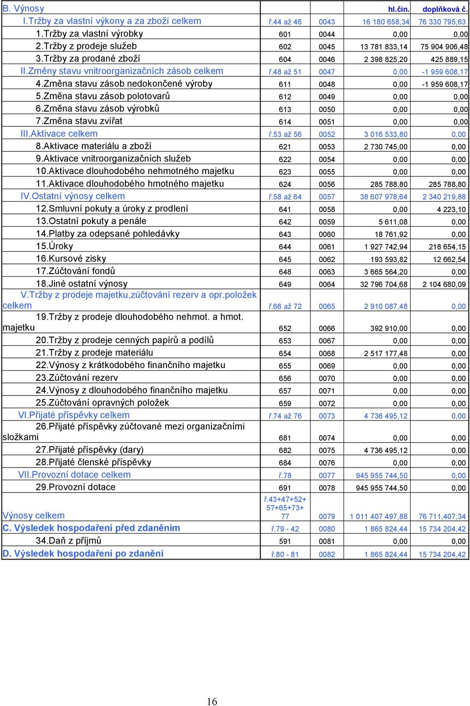 48 až 51 0047 0,00-1 959 608,17 4.Změna stavu zásob nedokončené výroby 611 0048 0,00-1 959 608,17 5.Změna stavu zásob polotovarů 612 0049 0,00 0,00 6.Změna stavu zásob výrobků 613 0050 0,00 0,00 7.