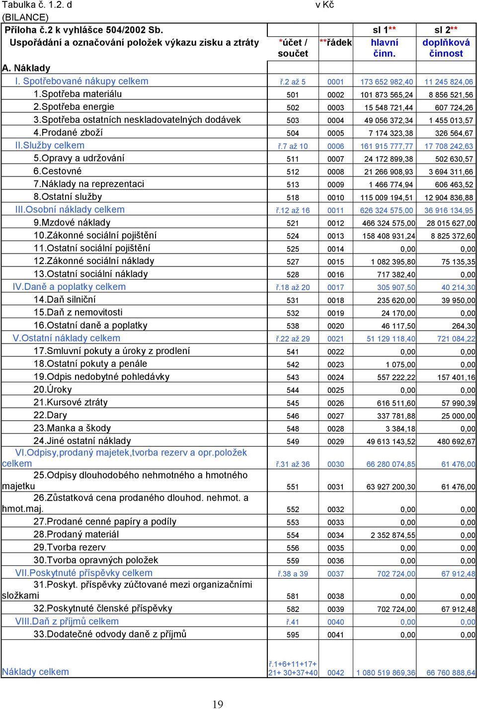 Spotřeba ostatních neskladovatelných dodávek 503 0004 49 056 372,34 1 455 013,57 4.Prodané zboží 504 0005 7 174 323,38 326 564,67 II.Služby celkem ř.7 až 10 0006 161 915 777,77 17 708 242,63 5.
