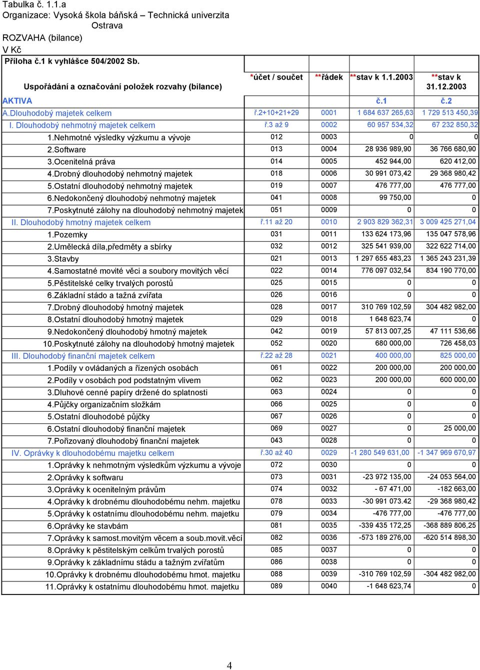 2+10+21+29 0001 1 684 637 265,63 1 729 513 450,39 I. Dlouhodobý nehmotný majetek celkem ř.3 až 9 0002 60 957 534,32 67 232 850,32 1.Nehmotné výsledky výzkumu a vývoje 012 0003 0 0 2.