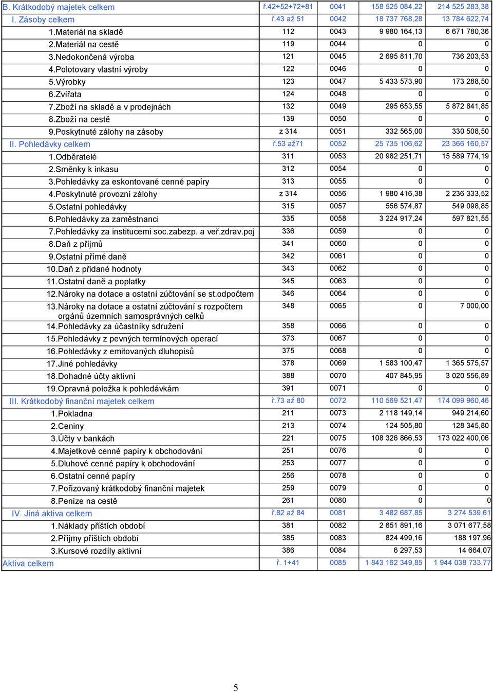 Zboží na skladě a v prodejnách 132 0049 295 653,55 5 872 841,85 8.Zboží na cestě 139 0050 0 0 9.Poskytnuté zálohy na zásoby z 314 0051 332 565,00 330 508,50 II. Pohledávky celkem ř.