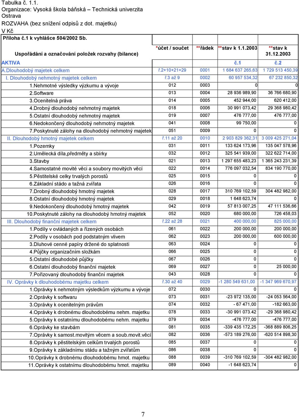 2+10+21+29 0001 1 684 637 265,63 1 729 513 450,39 I. Dlouhodobý nehmotný majetek celkem ř.3 až 9 0002 60 957 534,32 67 232 850,32 1.Nehmotné výsledky výzkumu a vývoje 012 0003 0 0 2.