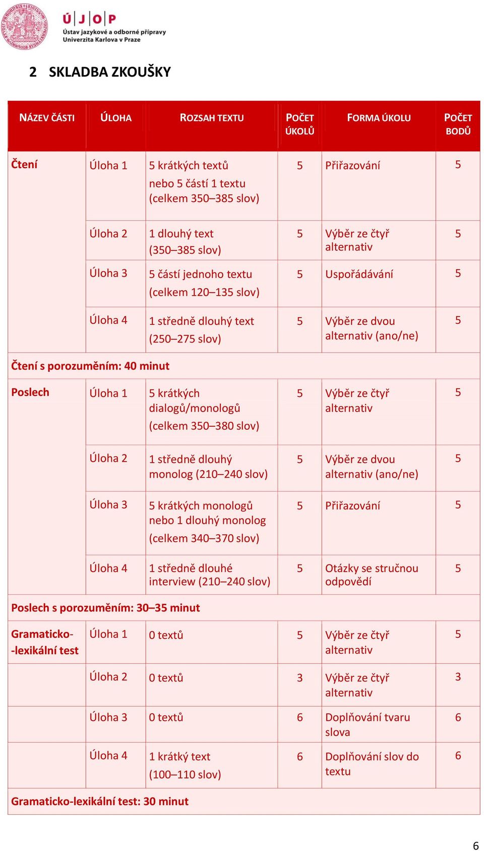 Čtení s porozuměním: 40 minut Poslech Úloha 1 5 krátkých dialogů/monologů (celkem 350 380 slov) 5 Výběr ze čtyř alternativ 5 Úloha 2 1 středně dlouhý monolog (210 240 slov) 5 Výběr ze dvou alternativ