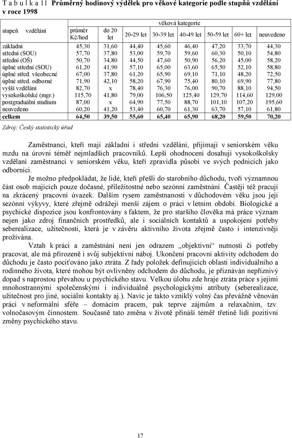 ) postgraduální studium neuvedeno 45,30 57,70 50,70 61,20 67,00 71,90 82,70 115,70 87,00 60,20 31,60 37,80 34,80 41,90 37,80 42,10 x 41,80 x 41,20 44,40 53,00 44,50 57,10 61,20 58,20 78,40 79,00