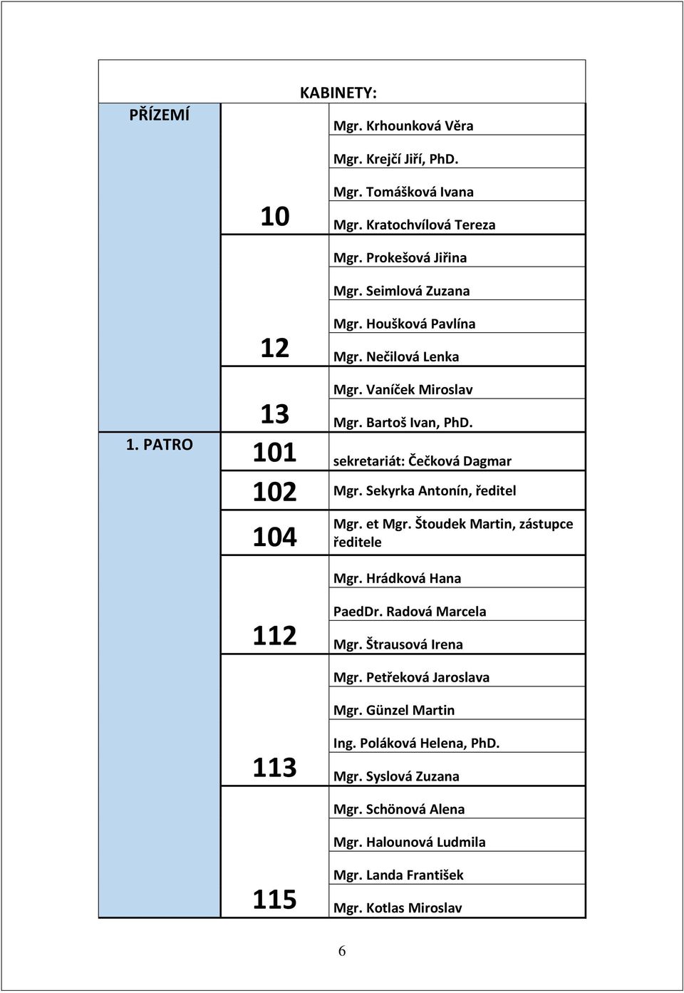Sekyrka Antonín, ředitel 104 Mgr. et Mgr. Štoudek Martin, zástupce ředitele Mgr. Hrádková Hana 112 PaedDr. Radová Marcela Mgr. Štrausová Irena Mgr.