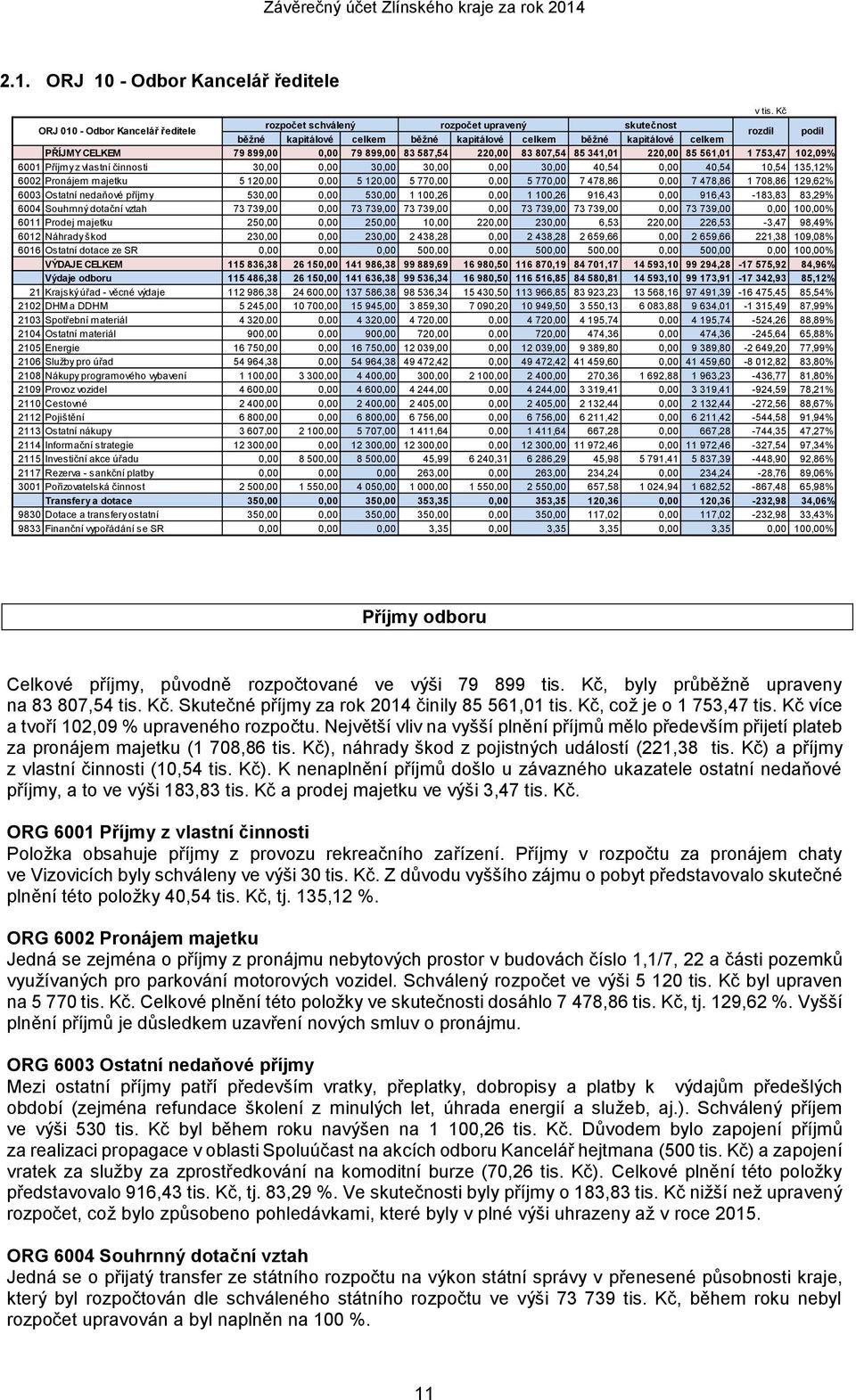 celkem PŘÍJMY CELKEM 79 899,00 0,00 79 899,00 83 587,54 220,00 83 807,54 85 341,01 220,00 85 561,01 1 753,47 102,09% 6001 Příjmy z vlastní činnosti 30,00 0,00 30,00 30,00 0,00 30,00 40,54 0,00 40,54