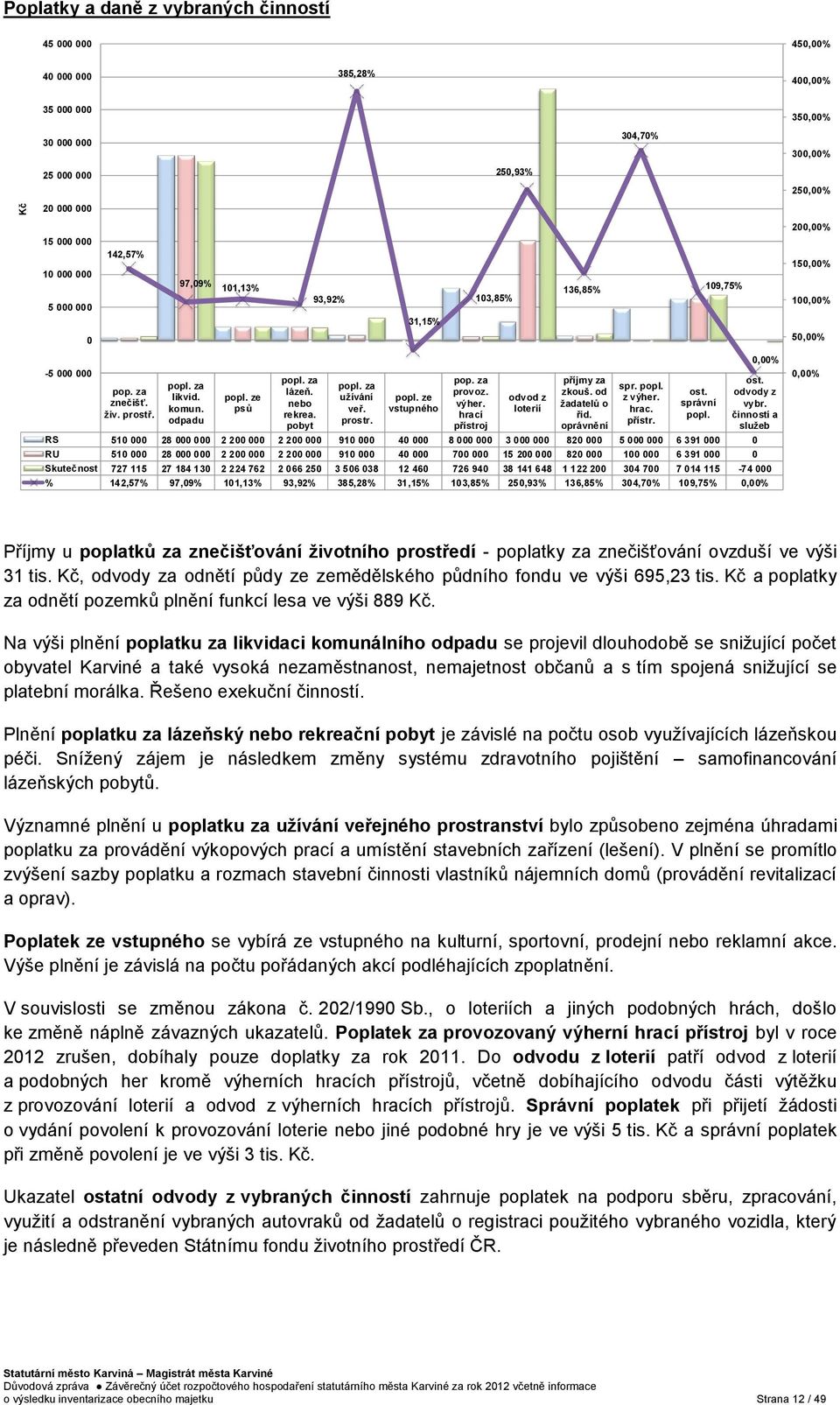 nebo rekrea. pobyt popl. za užívání veř. prostr. popl. ze vstupného pop. za provoz. výher. hrací přístroj odvod z loterií příjmy za zkouš. od žadatelů o řid. oprávnění spr. popl. z výher. hrac. přístr. ost.