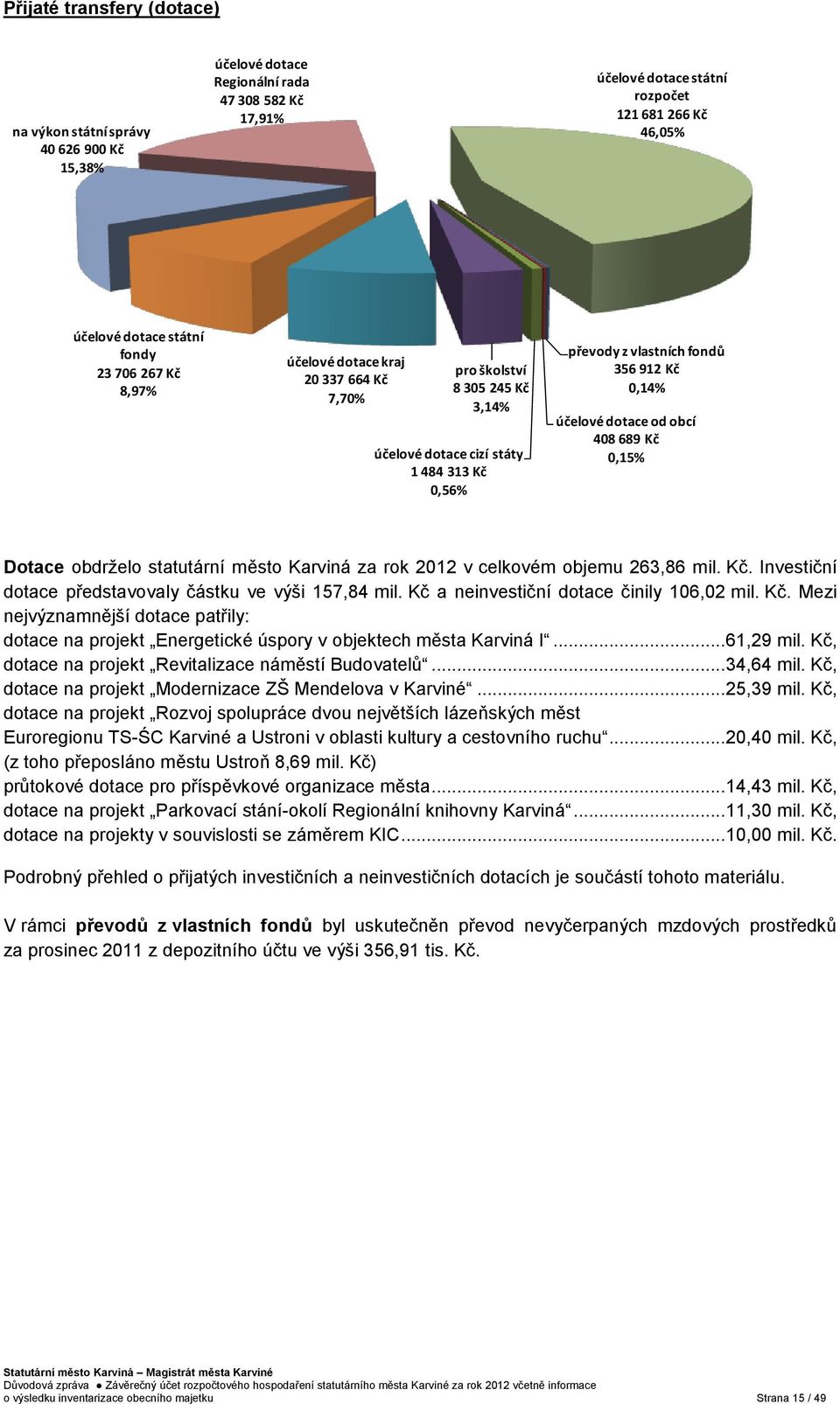 dotace od obcí 408 689 Kč 0,15% Dotace obdrželo statutární město Karviná za rok 2012 v celkovém objemu 263,86 mil. Kč. Investiční dotace představovaly částku ve výši 157,84 mil.