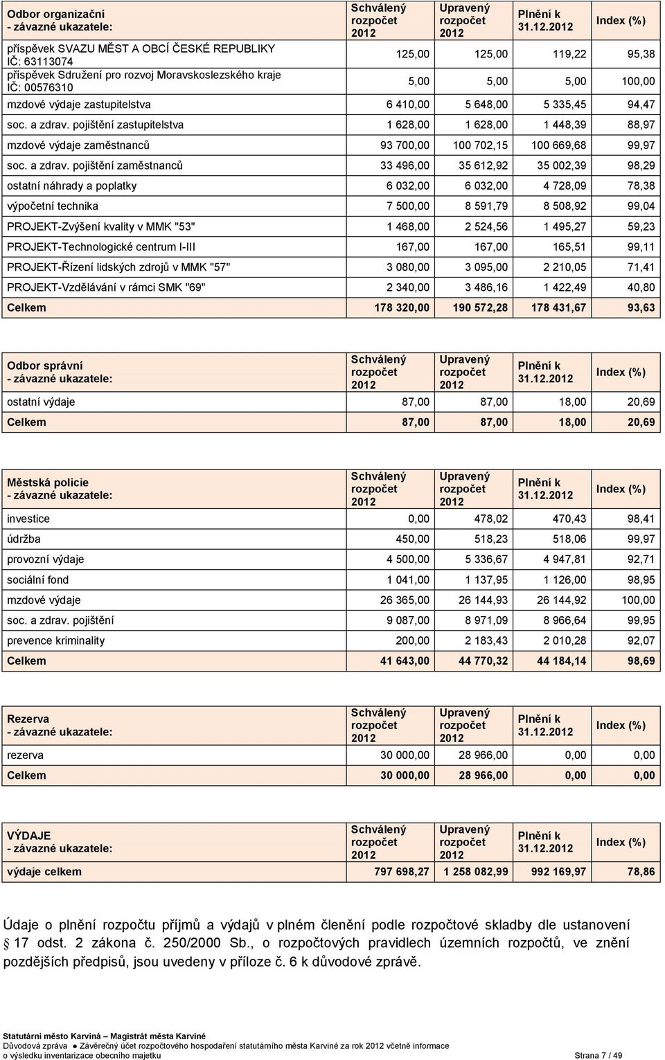 pojištění zastupitelstva 1 628,00 1 628,00 1 448,39 88,97 mzdové výdaje zaměstnanců 93 700,00 100 702,15 100 669,68 99,97 soc. a zdrav.