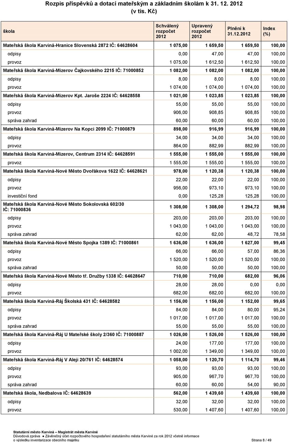 47,00 47,00 100,00 provoz 1 075,00 1 612,50 1 612,50 100,00 Mateřská škola Karviná-Mizerov Čajkovského 2215 IČ: 71000852 1 082,00 1 082,00 1 082,00 100,00 odpisy 8,00 8,00 8,00 100,00 provoz 1 074,00