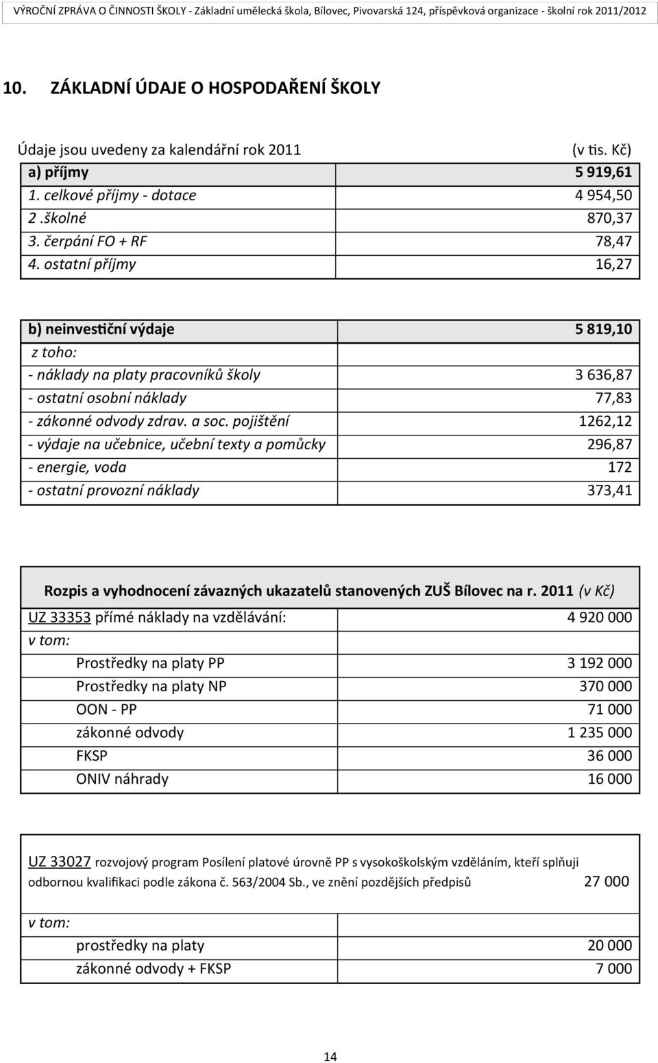 pojištění 1262,12 - výdaje na učebnice, učební texty a pomůcky 296,87 - energie, voda 172 - ostatní provozní náklady 373,41 Rozpis a vyhodnocení závazných ukazatelů stanovených ZUŠ Bílovec na r.