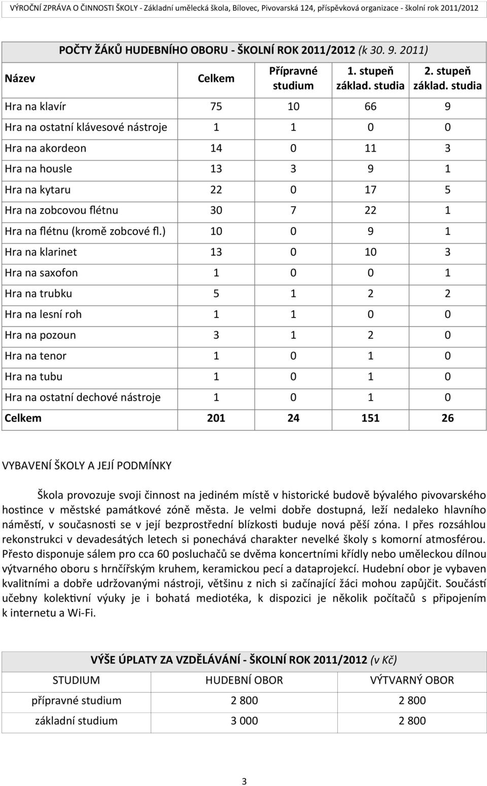 studia Hra na klavír 75 10 66 9 Hra na ostatní klávesové nástroje 1 1 0 0 Hra na akordeon 14 0 11 3 Hra na housle 13 3 9 1 Hra na kytaru 22 0 17 5 Hra na zobcovou fétnu 30 7 22 1 Hra na fétnu (kromě