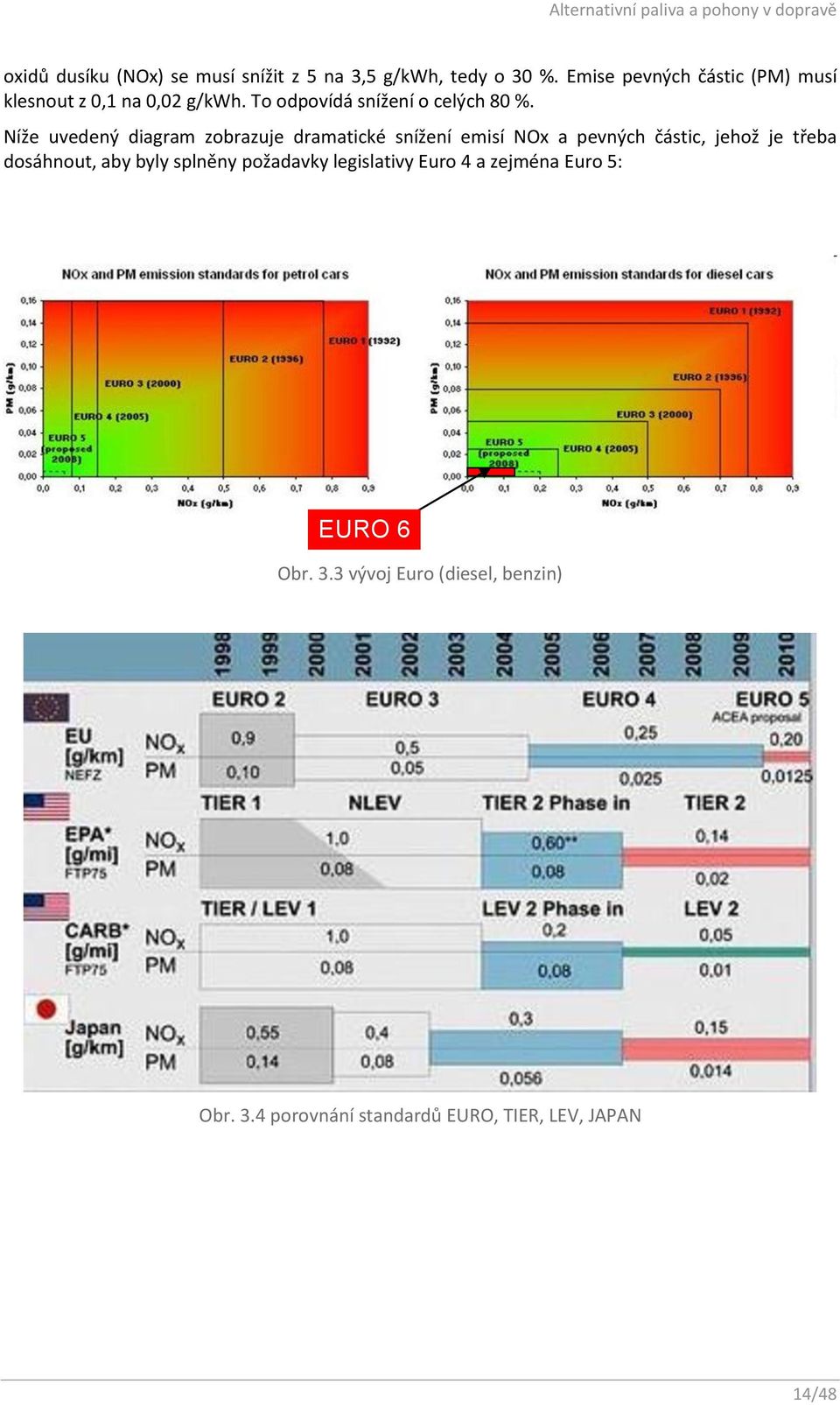 Níže uvedený diagram zobrazuje dramatické snížení emisí NOx a pevných částic, jehož je třeba dosáhnout, aby