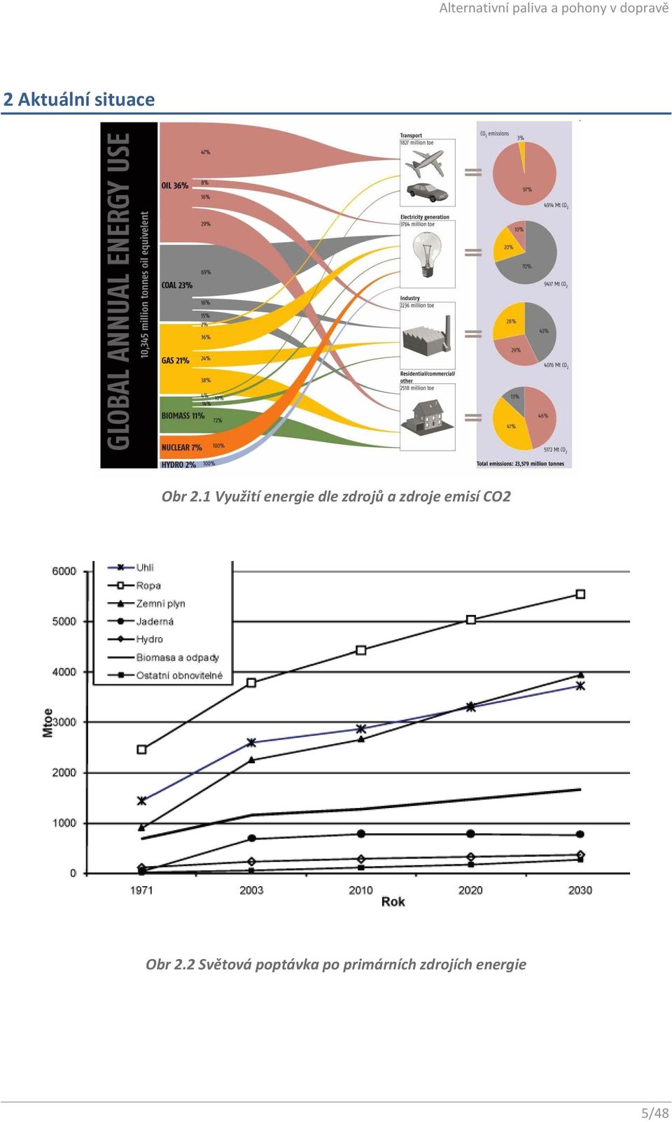 zdroje emisí CO2 Obr 2.
