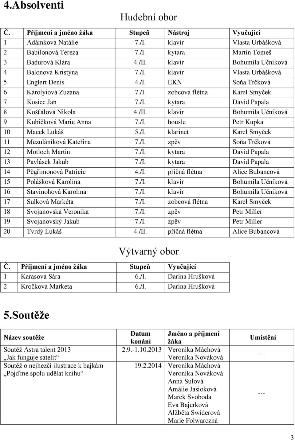/II. klavír Bohumila Učníková 9 Kubíčková Marie Anna 7./I. housle Petr Kupka 10 Macek Lukáš 5./I. klarinet Karel Smyček 11 Mezuláníková Kateřina 7./I. zpěv Soňa Trčková 12 Motloch Martin 7./I. kytara David Papala 13 Pavlásek Jakub 7.