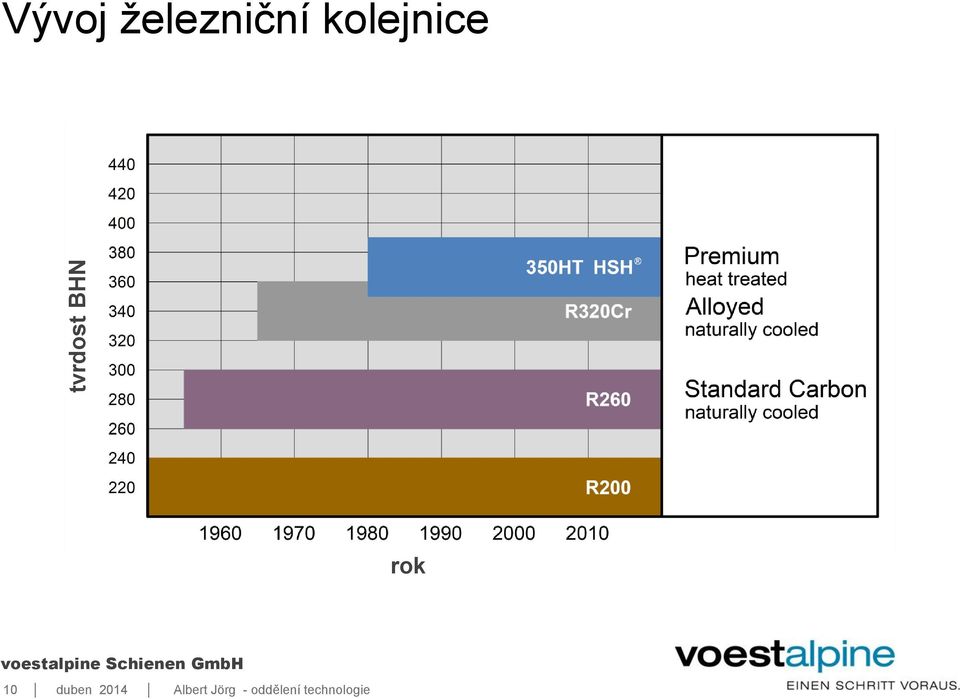 kolejnice rok 10