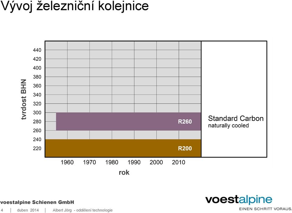 kolejnice rok 4