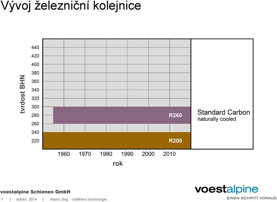 kolejnice rok 7