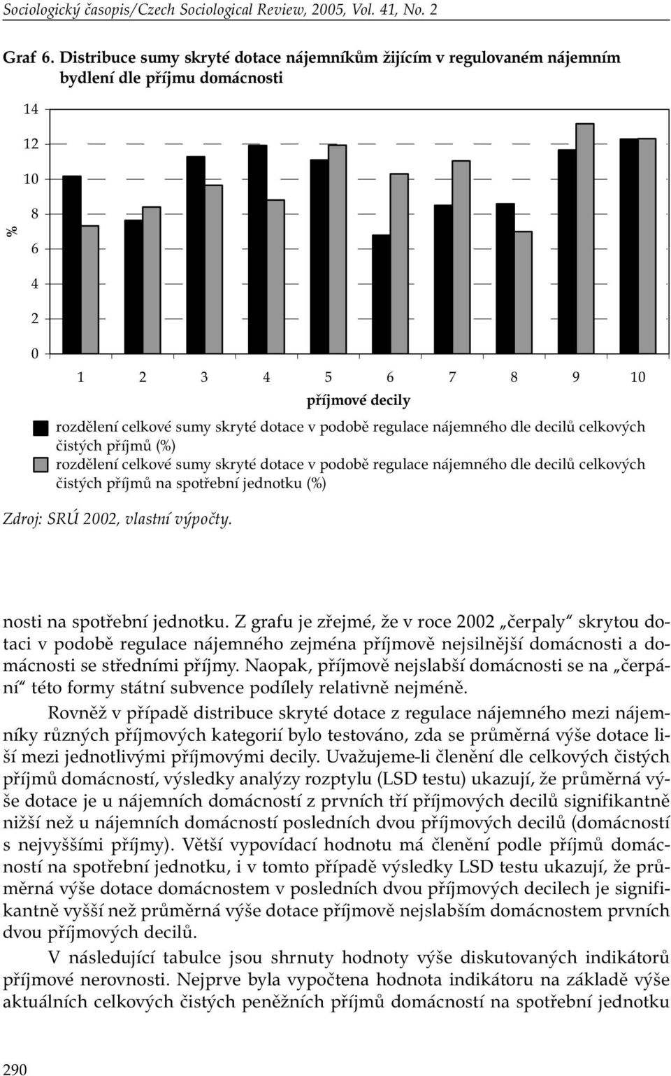 podobě regulace nájemného dle decilů celkových čistých příjmů (%) rozdělení celkové sumy skryté dotace v podobě regulace nájemného dle decilů celkových čistých příjmů na spotřební jednotku (%) Zdroj: