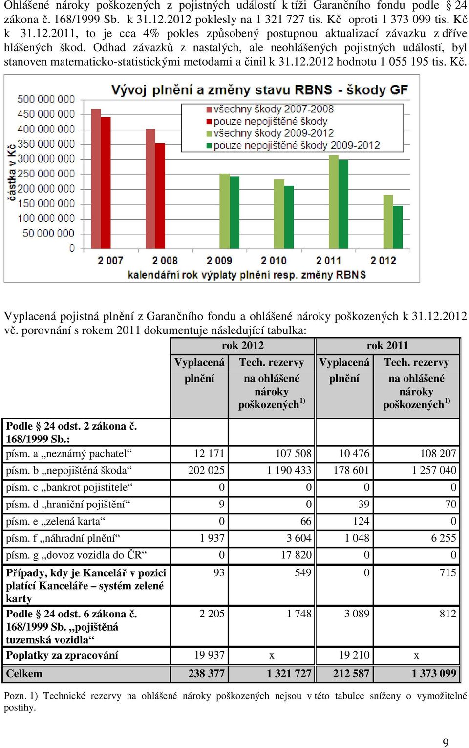 Odhad závazků z nastalých, ale neohlášených pojistných událostí, byl stanoven matematicko-statistickými metodami a činil k 31.12.2012 hodnotu 1 055 195 tis. Kč.