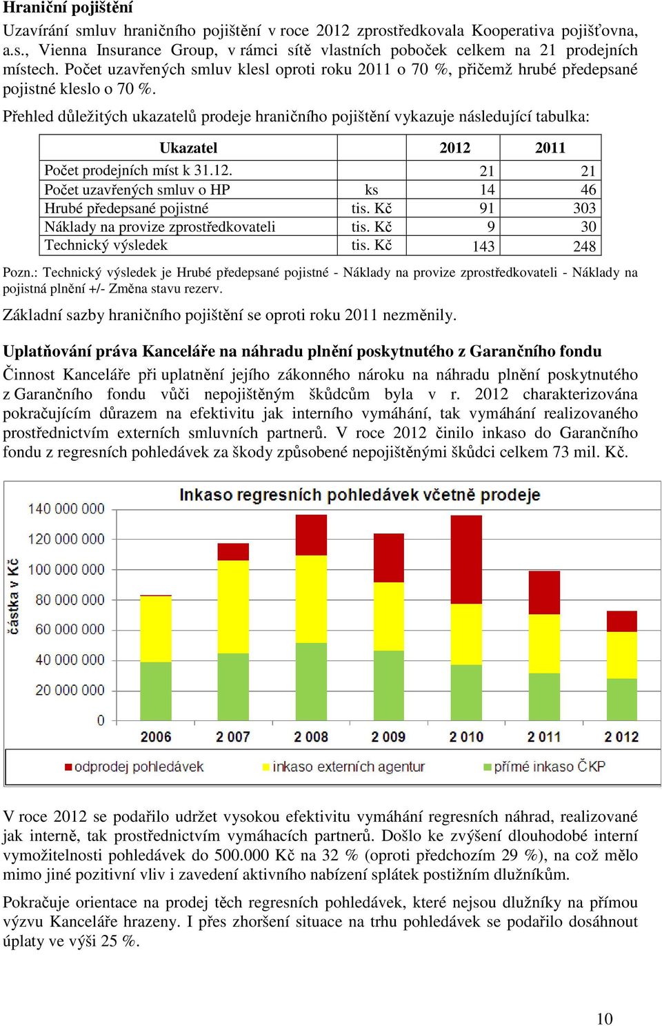 Přehled důležitých ukazatelů prodeje hraničního pojištění vykazuje následující tabulka: Ukazatel 2012 2011 Počet prodejních míst k 31.12. 21 21 Počet uzavřených smluv o HP ks 14 46 Hrubé předepsané pojistné tis.