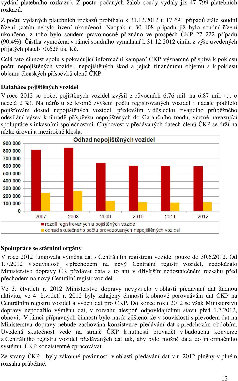 Naopak u 30 108 případů již bylo soudní řízení ukončeno, z toho bylo soudem pravomocně přiznáno ve prospěch ČKP 27 222 případů (90,4%). Částka vymožená v rámci soudního vymáhání k 31.12.