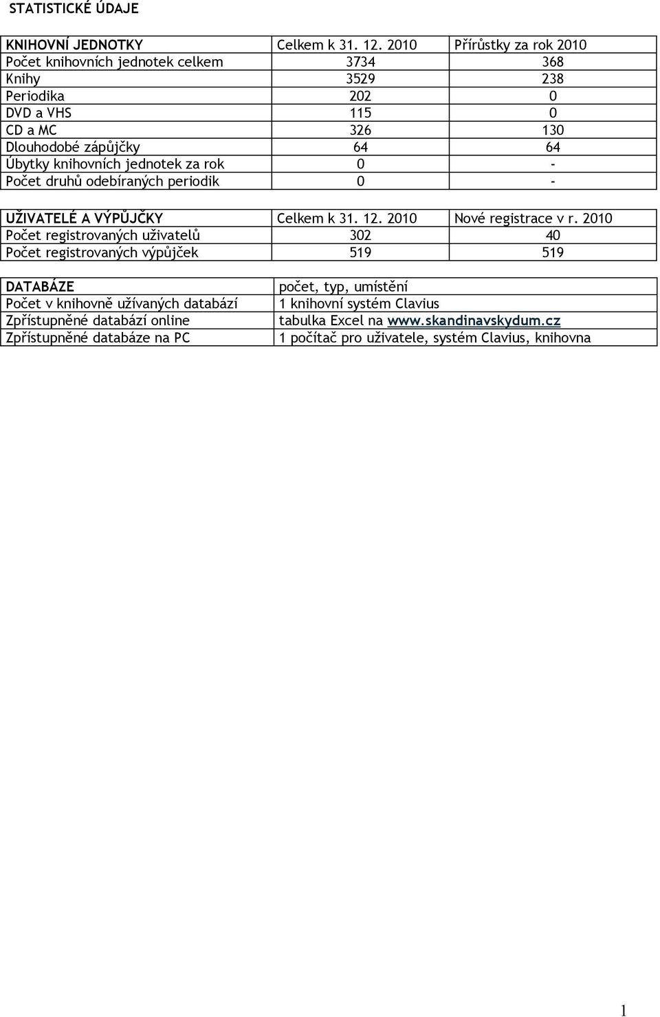 knihovních jednotek za rok 0 - Počet druhů odebíraných periodik 0 - UŽIVATELÉ A VÝPŮJČKY Celkem k 31. 12. 2010 Nové registrace v r.