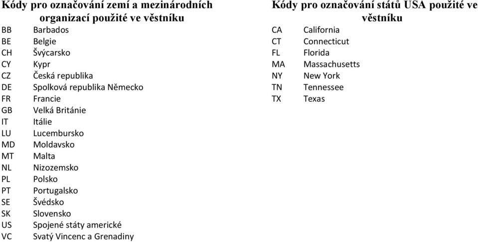 Moldavsko Malta Nizozemsko Polsko Portugalsko Švédsko Slovensko Spojené státy americké Svatý Vincenc a Grenadiny Kódy pro