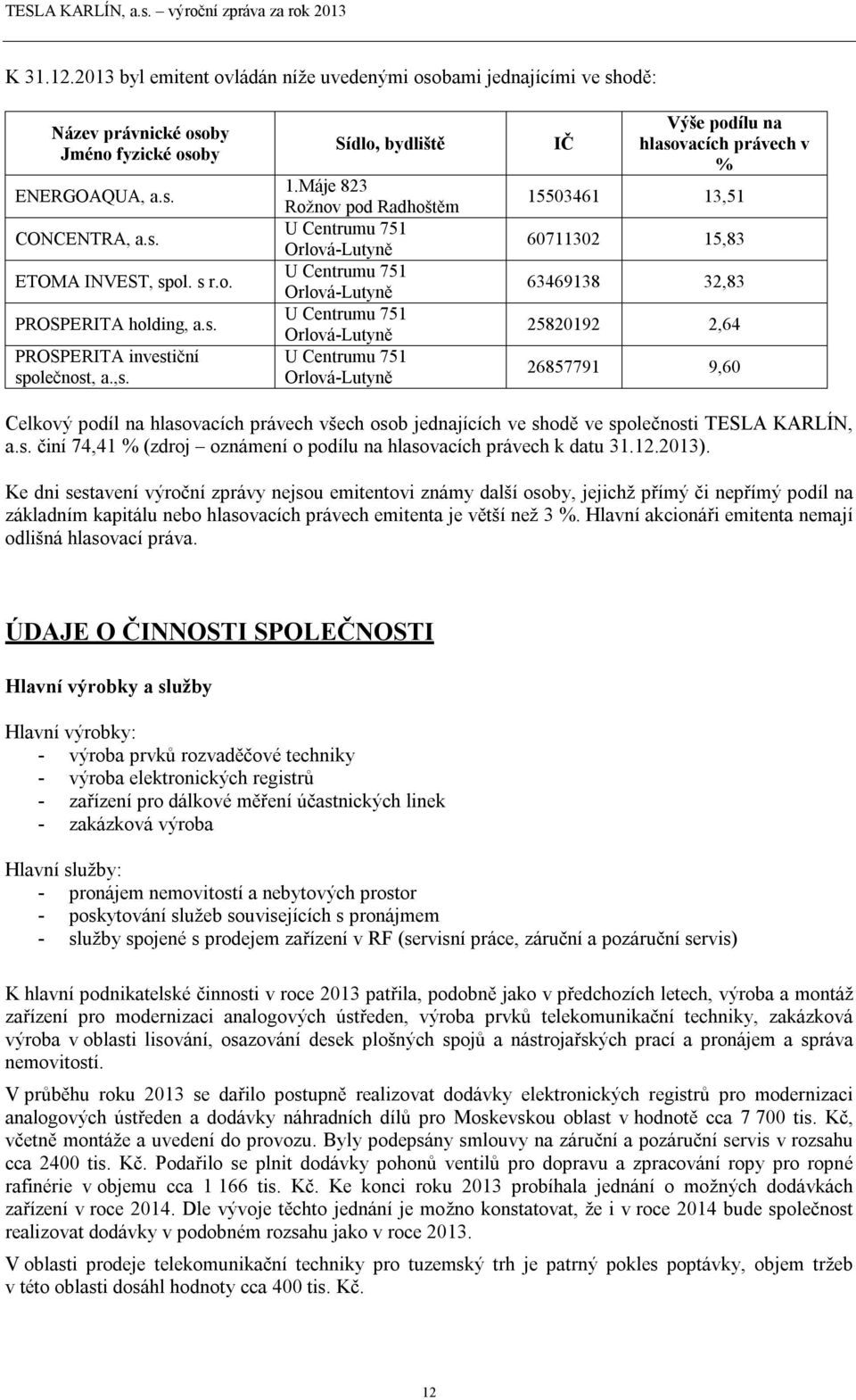 Máje 823 Rožnov pod Radhoštěm U Centrumu 751 Orlová-Lutyně U Centrumu 751 Orlová-Lutyně U Centrumu 751 Orlová-Lutyně U Centrumu 751 Orlová-Lutyně IČ Výše podílu na hlasovacích právech v % 15503461